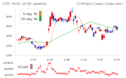 東急建設チャート