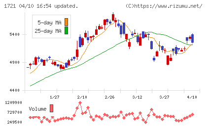 コムシスホールディングスチャート