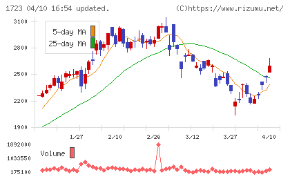 日本電技チャート