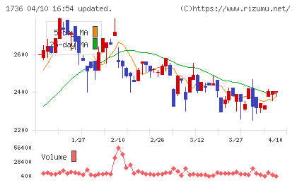 オーテックチャート