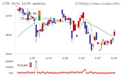 太洋基礎工業チャート