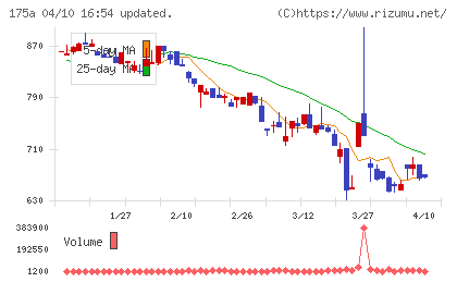 Ｗｉｌｌ　Ｓｍａｒｔチャート