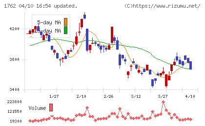 高松コンストラクショングループチャート