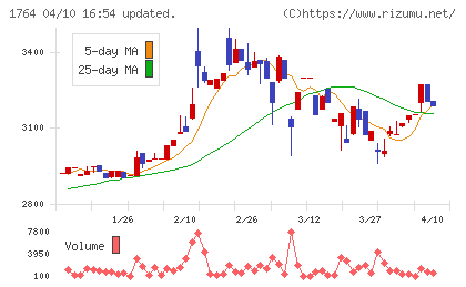 工藤建設チャート