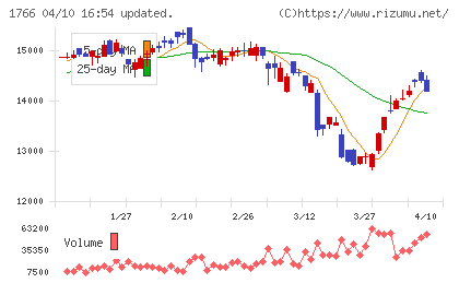 東建コーポレーションチャート