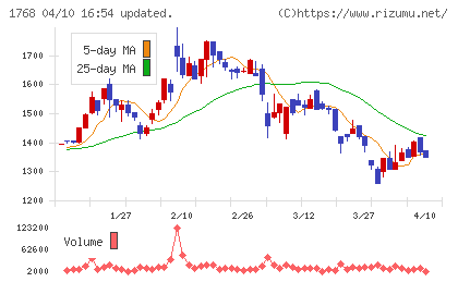 ソネックチャート