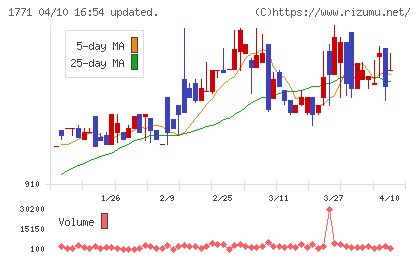 日本乾溜工業チャート
