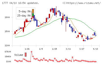 川崎設備工業チャート