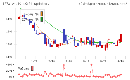 コージンバイオチャート