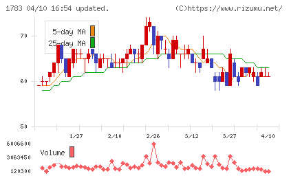 ｆａｎｔａｓｉｓｔａチャート