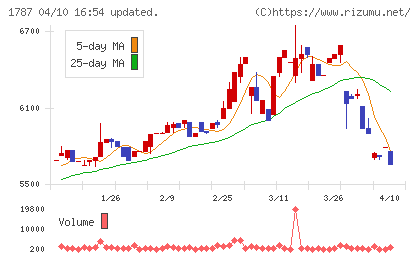 ナカボーテックチャート