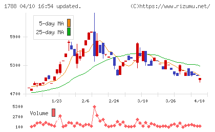 三東工業社チャート