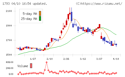 大本組チャート