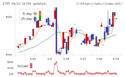 マサルチャート