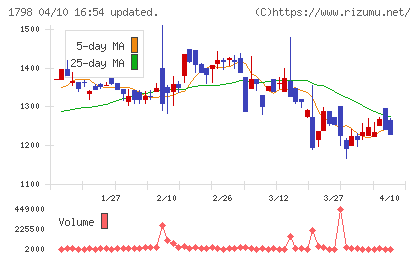 守谷商会チャート