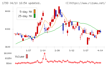 第一建設工業チャート