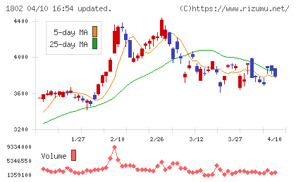 大林組チャート