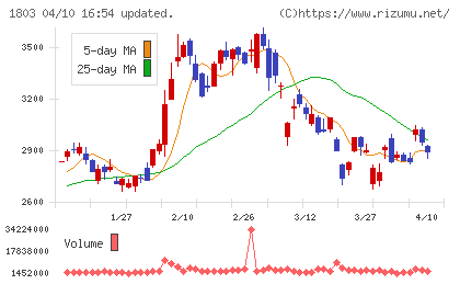 清水建設チャート