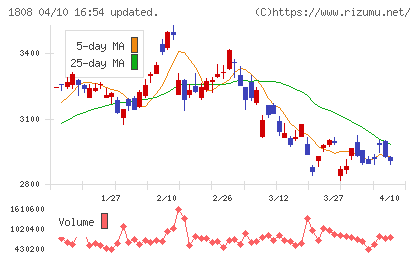 長谷工コーポレーションチャート