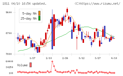 錢高組チャート