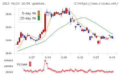 不動テトラチャート