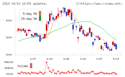 大末建設チャート