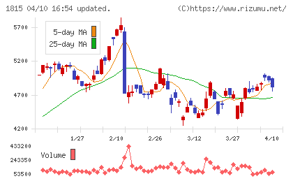 鉄建建設チャート