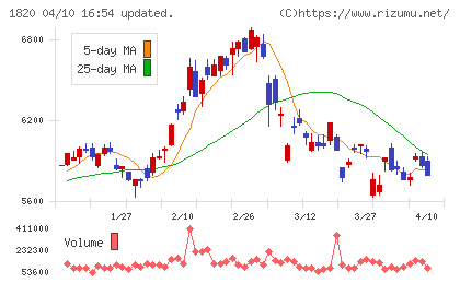 西松建設チャート
