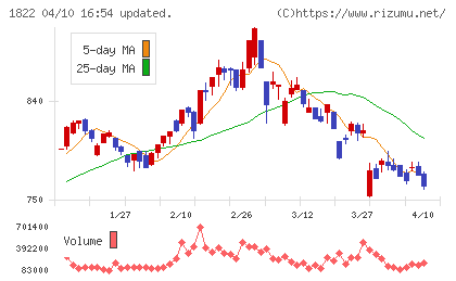 大豊建設チャート