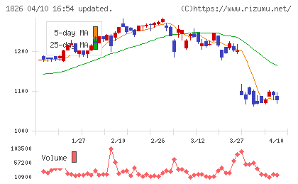 佐田建設チャート