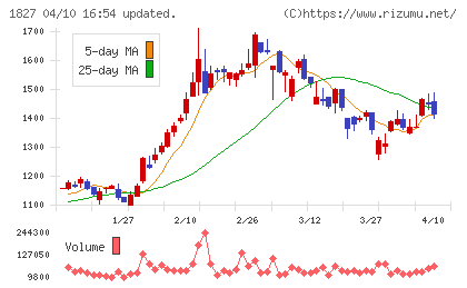 ナカノフドー建設チャート