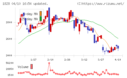 田辺工業チャート