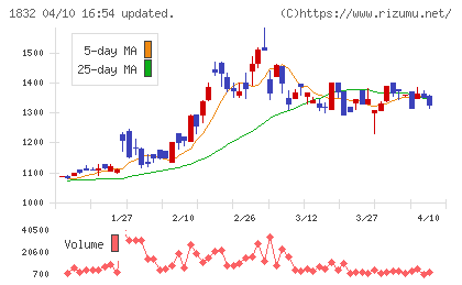 北海電工チャート