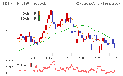 奥村組チャート