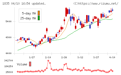 東鉄工業チャート