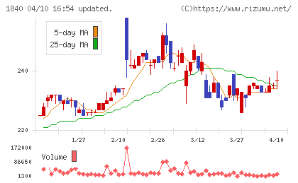 土屋ホールディングスチャート