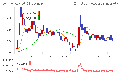 大盛工業チャート