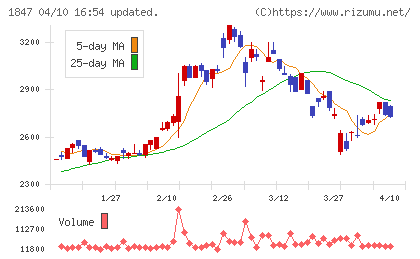 イチケンチャート