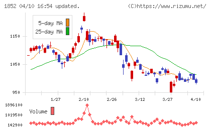 淺沼組チャート