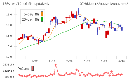 戸田建設チャート