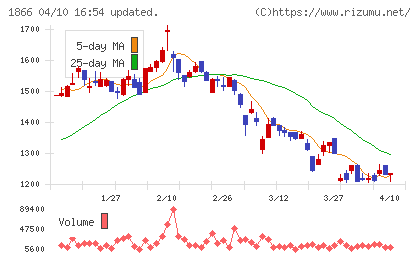 北野建設チャート
