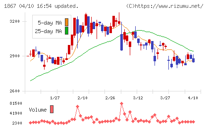 植木組チャート