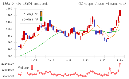 アストロスケールホールディングスチャート