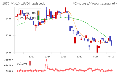 矢作建設工業チャート
