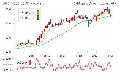 大東建託チャート