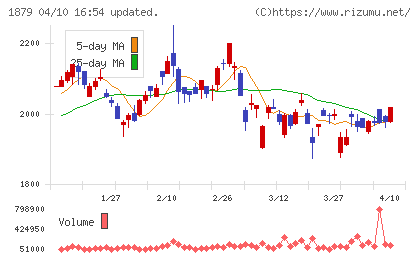 新日本建設チャート