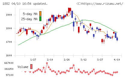 東亜道路工業チャート