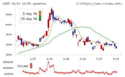 東亜建設工業チャート
