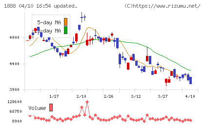 若築建設チャート