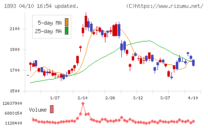 五洋建設チャート